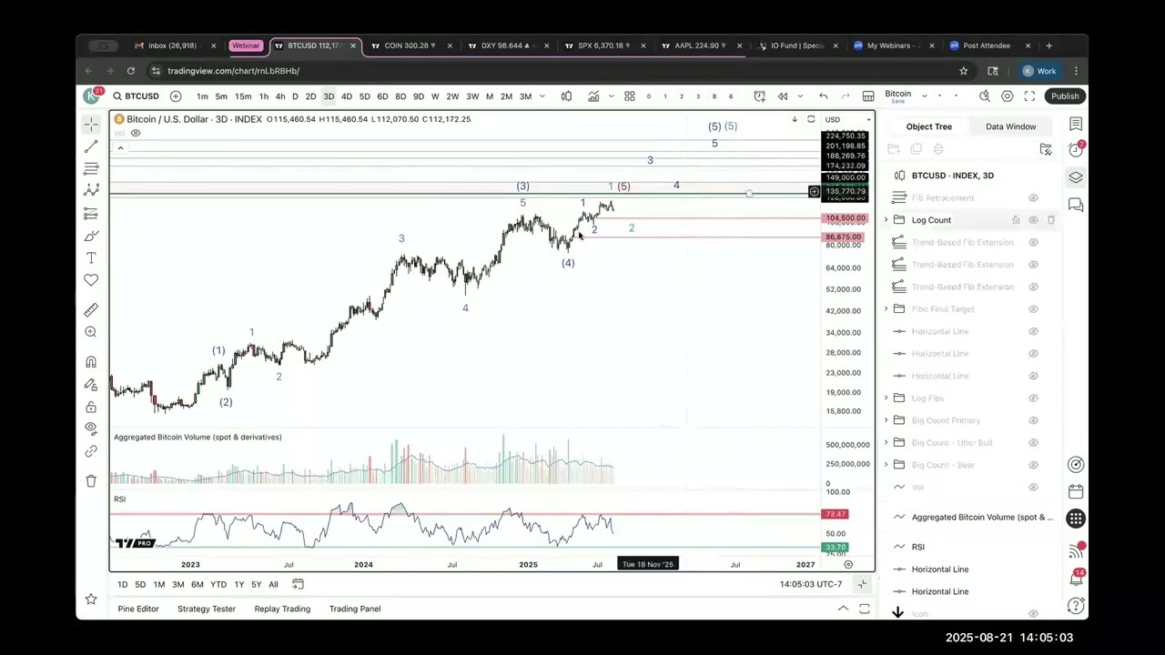 I/O Fund Called the Bitcoin Selloff: What Liquidity & DXY Data Predict Next