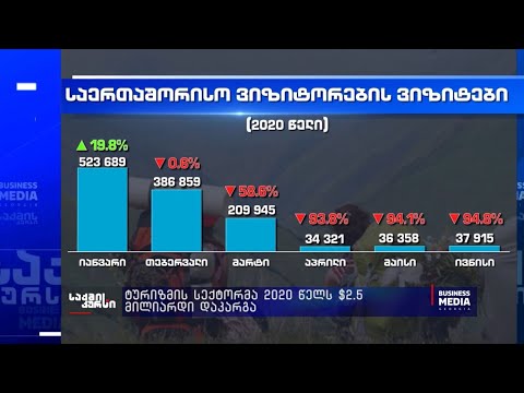 ტურიზმის სექტორმა 2020 წელს $2.5 მილიარდი დაკარგა