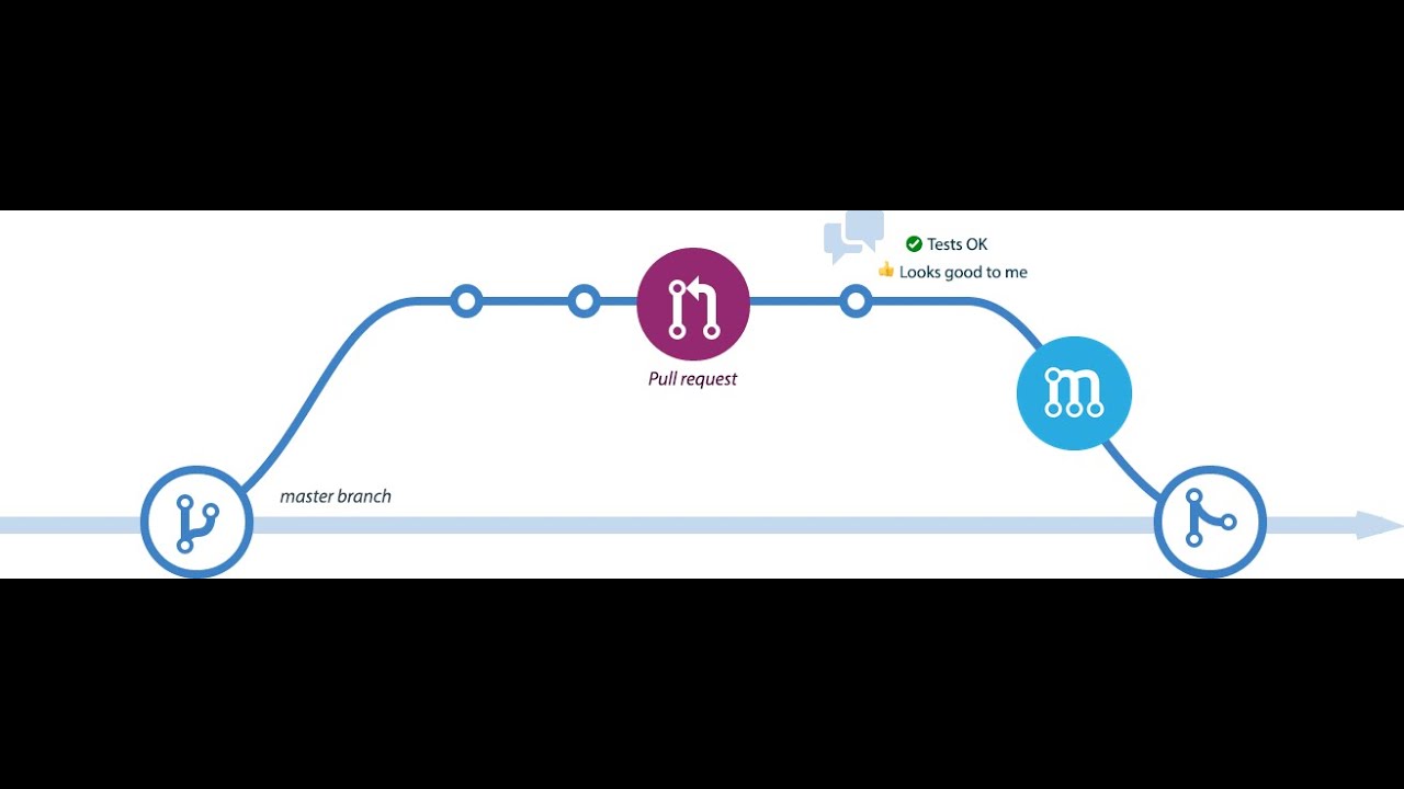 Создание ветки на GitHub с master ветки, внесение изменений в код - YouTube