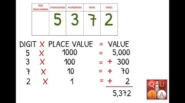 UNIT 1 LESSON 3 - PLACE VALUE AND VALUE UP TO 10000 (MATHEMATICS FOR GRADE 3 -MELC)