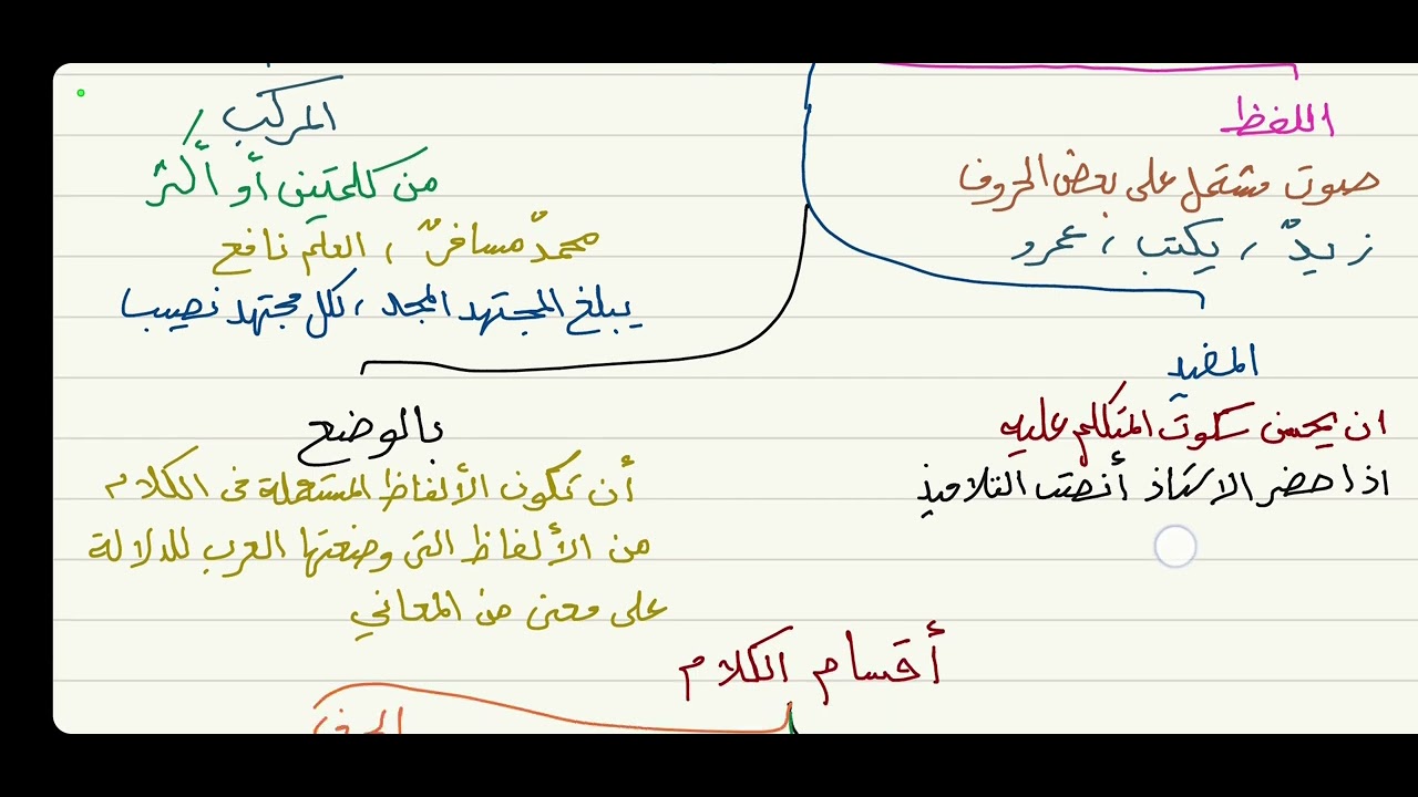 الآجرومية ( تعريف الكلام - أقسام الكلام ) 1