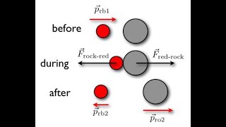 Impulse and The second law of Newton
