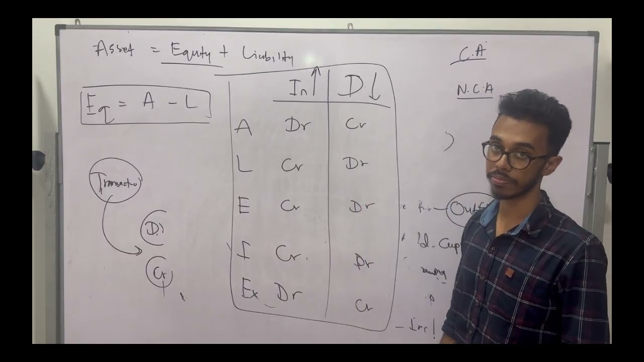 Accounting equation, introduction to accounting and dual impact of transactions.