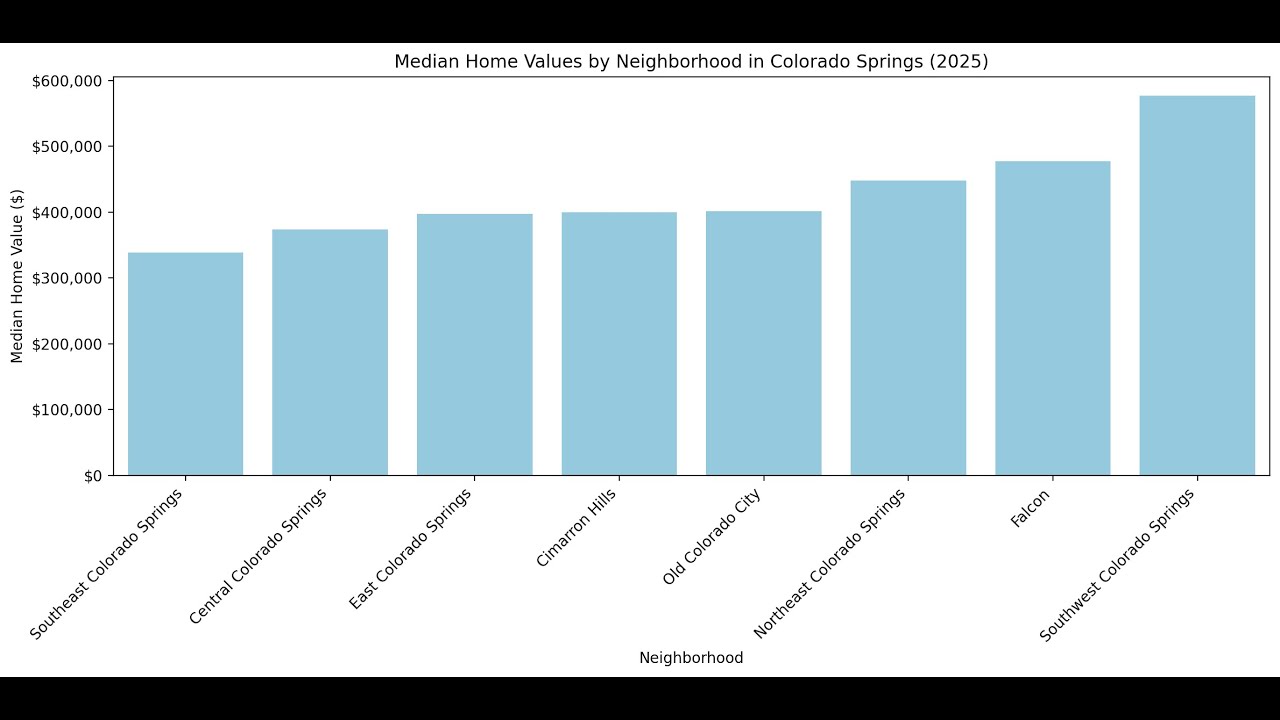 Colorado Springs Housing Market Update: May 2025 - Buyer's Market - YouTube