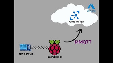 Azure IoT with Raspberry Pi-Send Temperature and Humidity Sensor Data to Azure IoT Hub using Python
