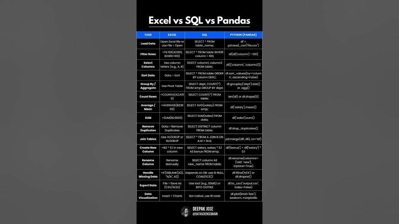 Excel vs SQL vs Pandas 🐼 | Data Sciences | ChainMindsX - YouTube