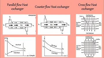 Heat exchanger | Part 2 | Difference between Parallel flow, counter flow | cross flow heat exchanger