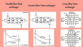Heat exchanger | Part 2 | Difference between Parallel flow, counter flow | cross flow heat exchanger