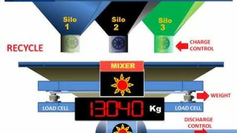 Weight Batching system