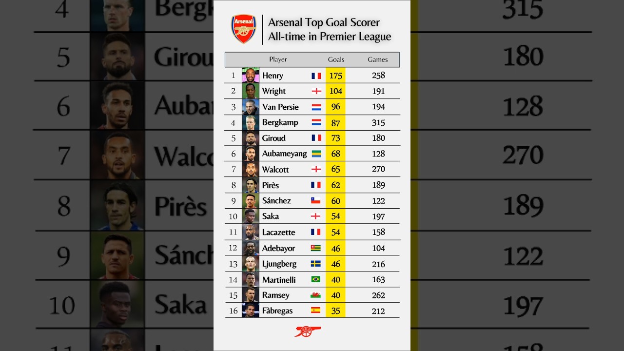 Arsenal Top Goal Scorer All-time in Premier League 