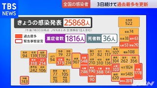 全国の感染者 ３日続けて過去最多を更新【#新型コロナ 】