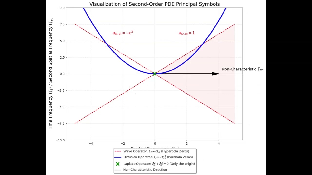 Plot the region where the Principal Symbol is zero for both the Wave Operator Hyperbolic and the Dif