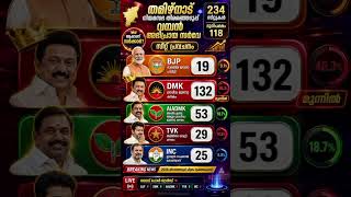 Tamilnadu Assembly Election First Opinion Poll Survey || TN Election malayam Exit Poll 2026 |#dmk