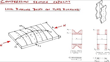 Local Buckling and Plate Buckling
