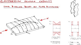 Local Buckling and Plate Buckling