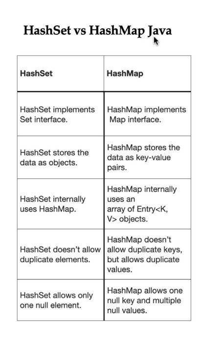 HashSet vs HashMap in Java #java #javainterviewquestionsandanswers ...