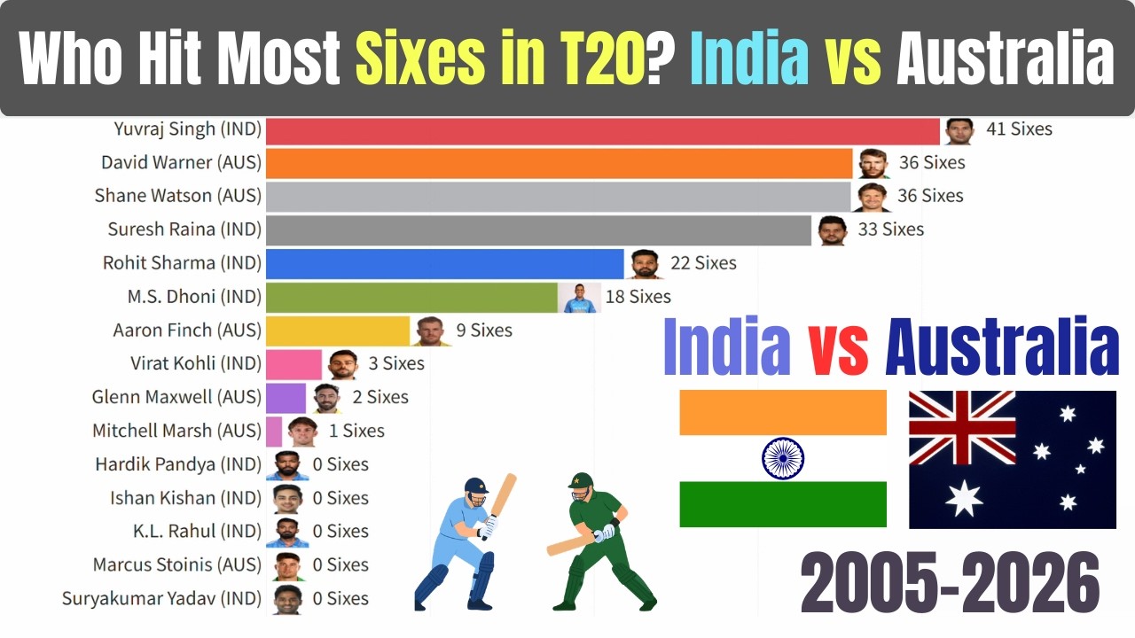 Who Hit The Most T20 Sixes?! India vs Australia 2005–2026 | Bar Chart Race 💥