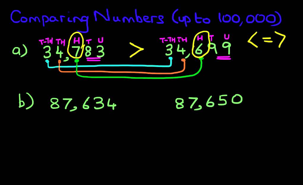 Comparing Numbers (up to 100,000)