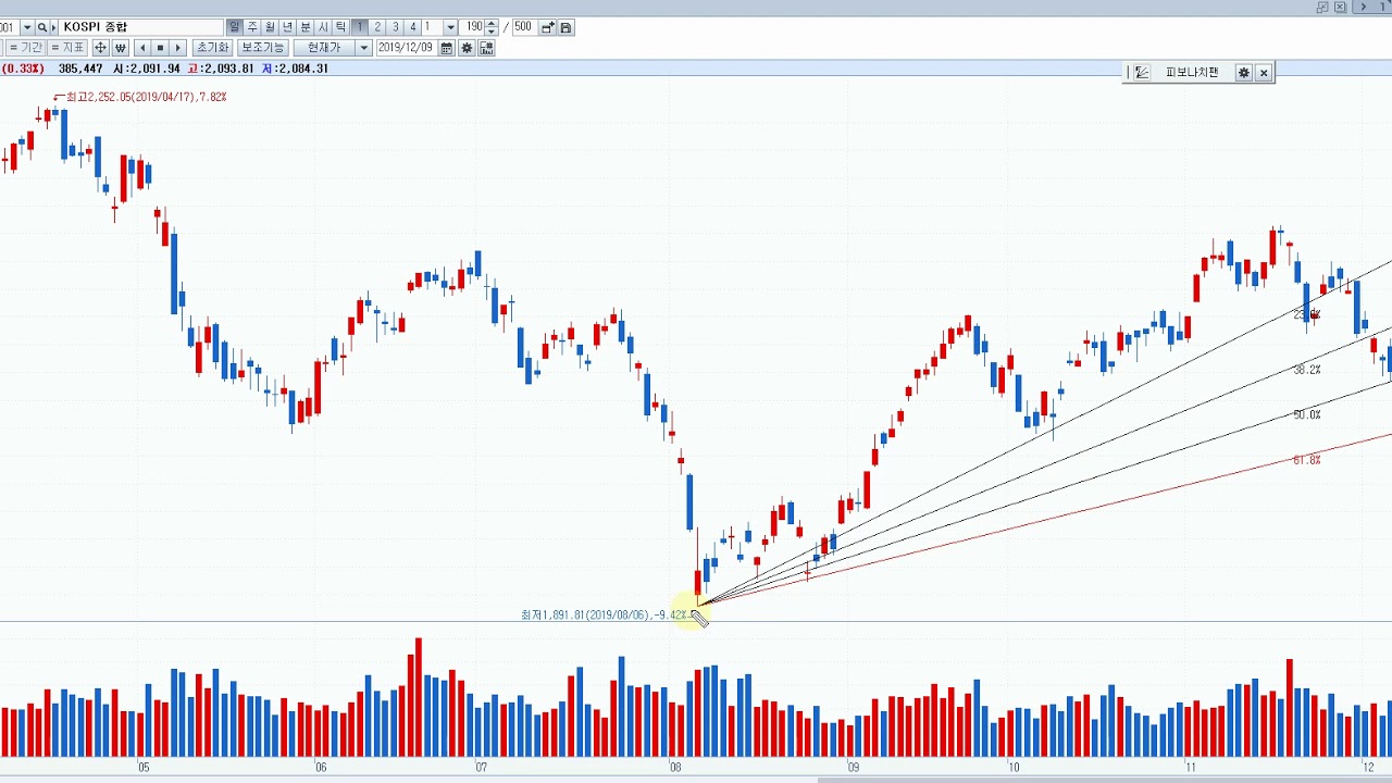 피보나치 분석 방법 4가지 - YouTube