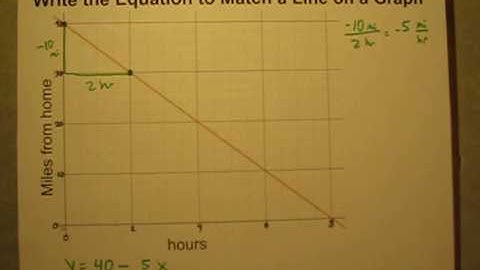 Write a Linear Equation to Match a Line on a Graph (Part 1)