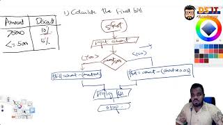 Flow Chart Example 2  - Area calculation problem and  Discount Cal AL & OL ICT