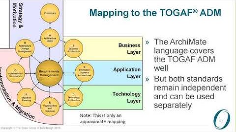 Introduction to ArchiMate® 3 0 Part 7 Viewpoints, Standards & Wrap up   The Open Group