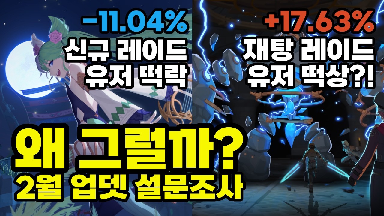 [마비노기 모바일] 에이렐 때는 떨어지더니 재탕 타바르타스에는 올랐다? 2월 업데이트에 유저들이 환호한 이유, 업데이트 만족도 설문조사