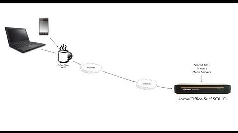 Pepwave Surf SOHO - PPTP Server