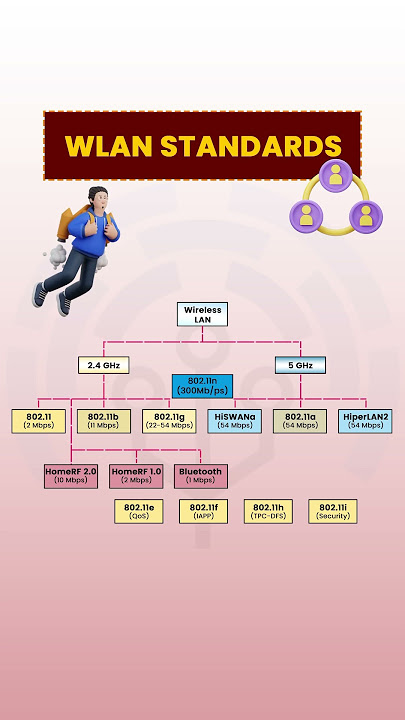 Wireless LAN Standards