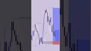 Liquidity Sweep ➝ BOS ➝ Order Block Retest 📈 Smart Money Never Chases Price