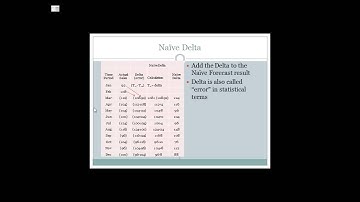 Time Series Forecasting Naive, Naive Delta, Moving Average, and Weighted Moving Average