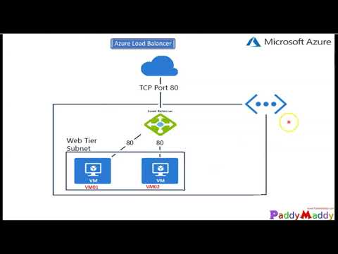 Azure Load Balancer configuration DEMO step by step deep Drive step by step