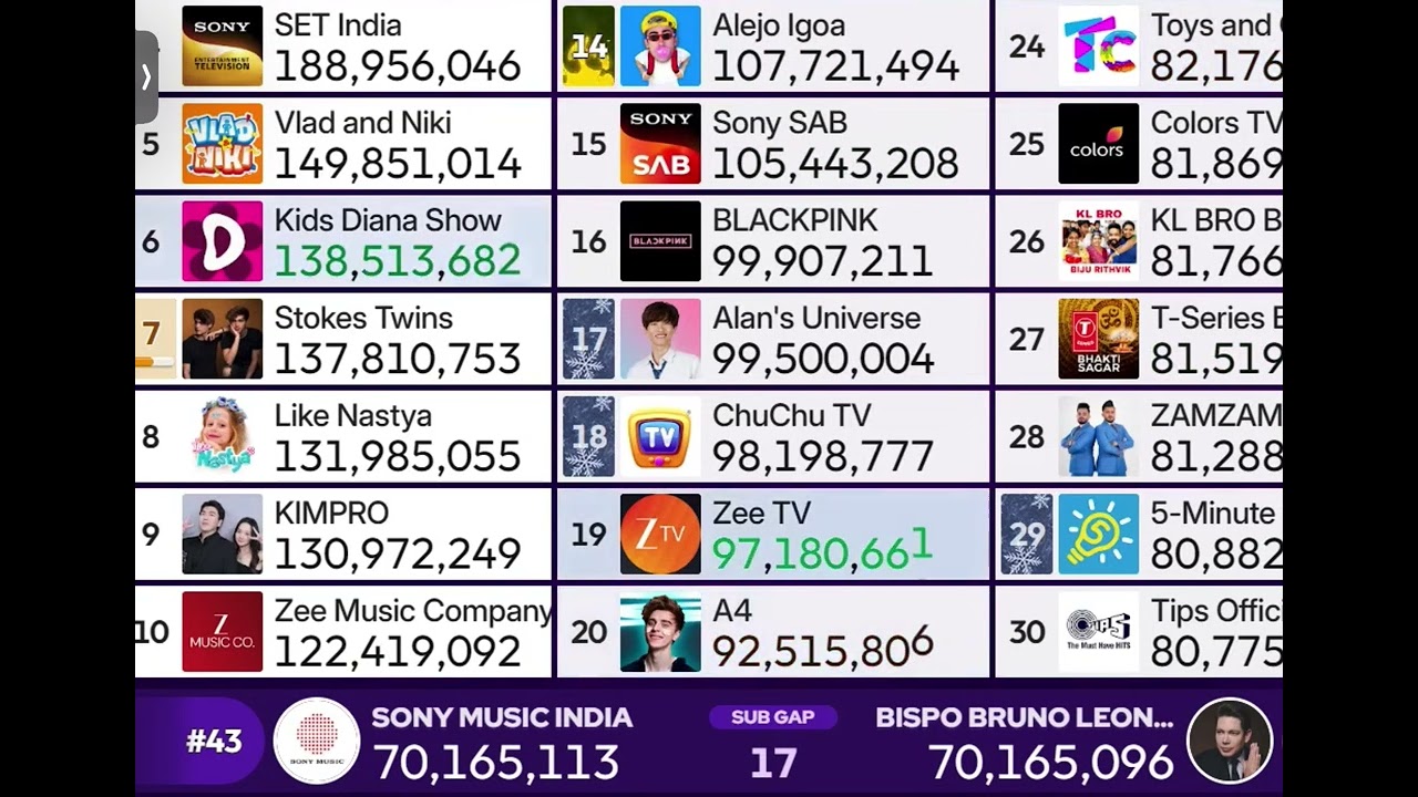 BISPO BRUNO LEONARDO PASSES SONY MUSIC INDIA!