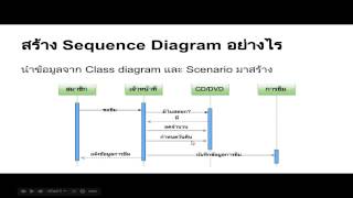 บทที่ 2 : Sequence Diagram และ Activity Diagram