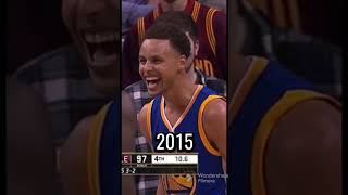 Stephen Curry Evolution (2008-2023) #stephcurry