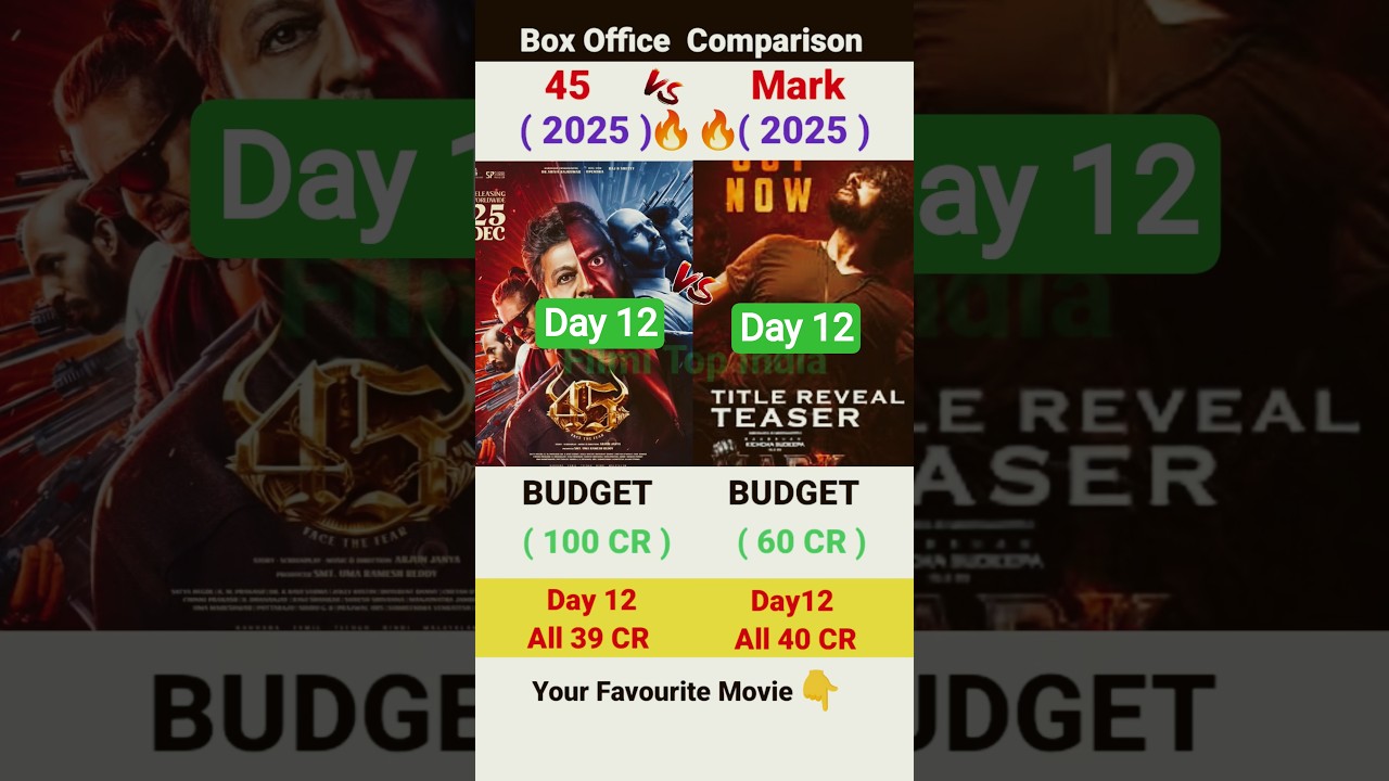 45 Box Office Collection | Upendra, Shiva Rajkumar | kiccha Sudeep Mark 12th Day Collection,