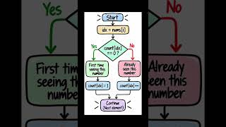 How to Find Disappeared Numbers (LeetCode 448) 🔍