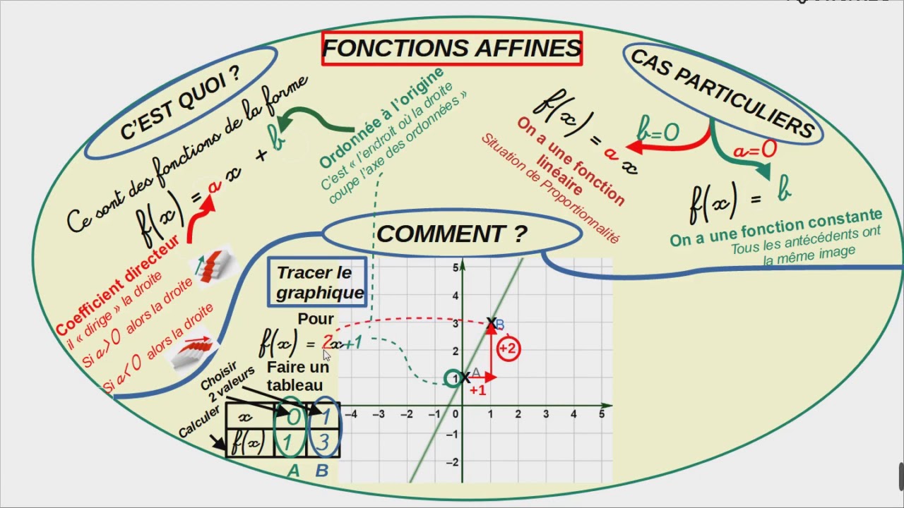 Fonctions Affines Et Lin aires YouTube