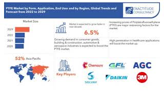 Polytetrafluoroethylene (PTFE) Market | Exactitude Consultancy Reports