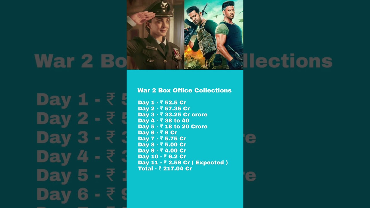 War 2 Day 11 Box Office Collections Report 