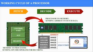 FETCH-DECODE-EXECUTE CYCLE (IN TAMIL) What an opcode and operand are
