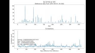 Weather Data Analysis : Rainfall @ Sokcho