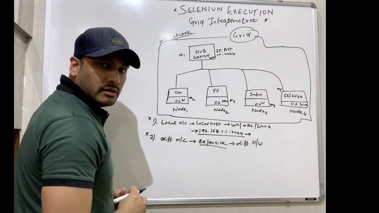 Selenium GRID on Machines/Cloud/VMs/Docker/BrowserStack/SauceLabs/LambdaTest - Whiteboard Learning