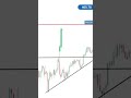 The reason why institutional traders buys at the SNR levels