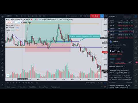 Lesson From Lost Trades Eur/aud, Xau/usd!!!
