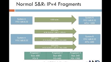 11-6  Protocols   IPv4 Fragmentation