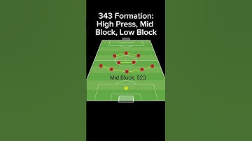 343 Formation: High Press, Mid Block, Low Block #soccer #tactics
