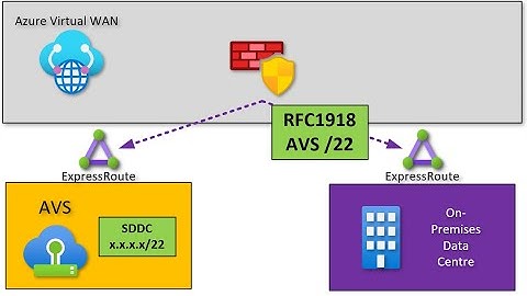 Azure Virtual WAN Routing Intent summary routes (ExpressRoute Transit + AVS)