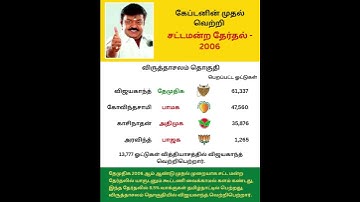 🔴🏆Captain Vijayakanth’s First Big Win | 2006-இல் வரலாற்று வெற்றி! #shorts #dmdk #2026election
