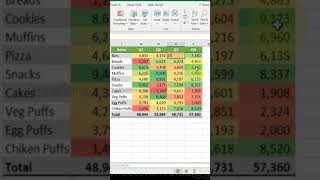 Color scales format | excel tutorial | #Shorts